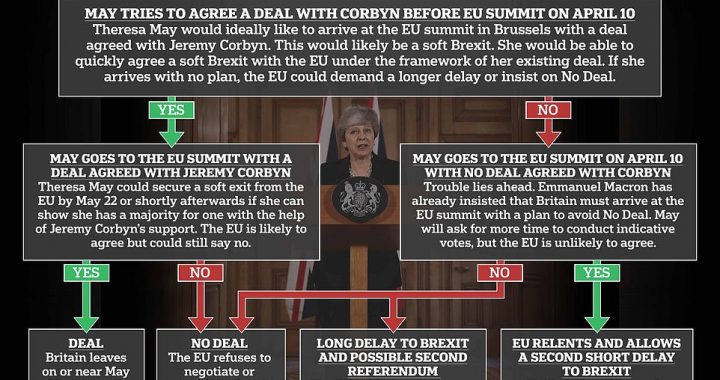 What happens now that May has turned to Corbyn? PM will try to delay Brexit by a few months and use Labour support to get a soft exit over the line … if the EU agrees